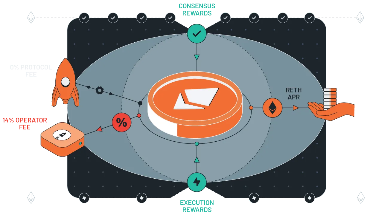 What can I earn via Liquid Staking?
