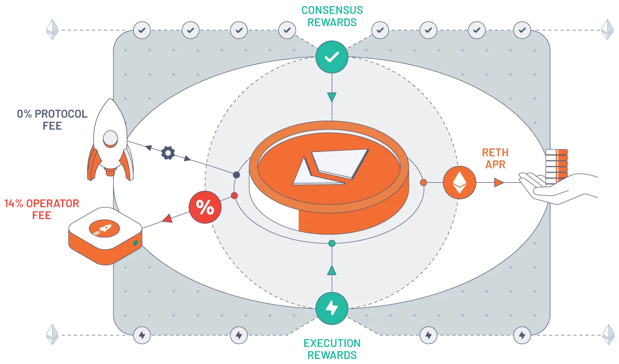 What can I earn via Liquid Staking?